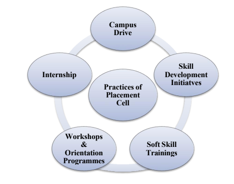 Practices of Placement Cell