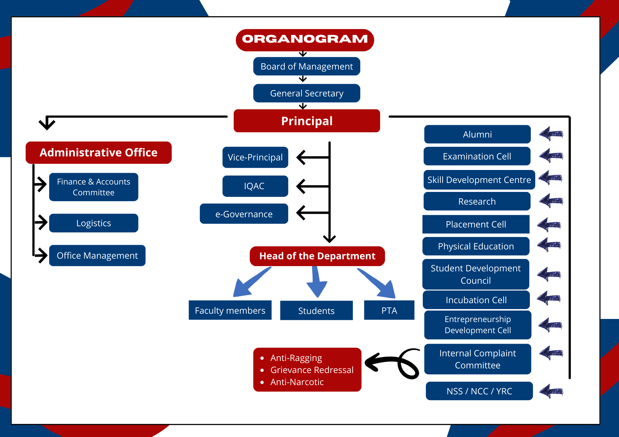 organogram